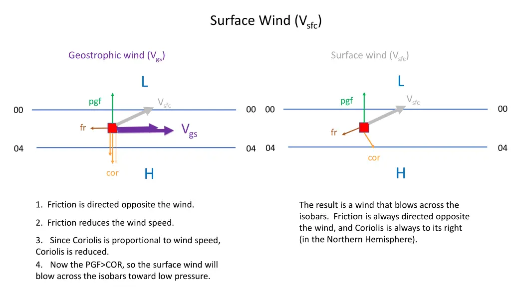 surface wind v sfc