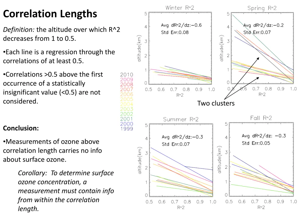 correlation lengths