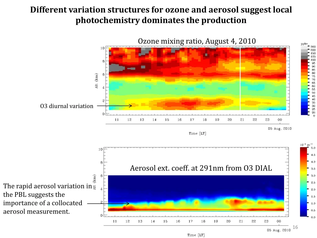 different variation structures for ozone