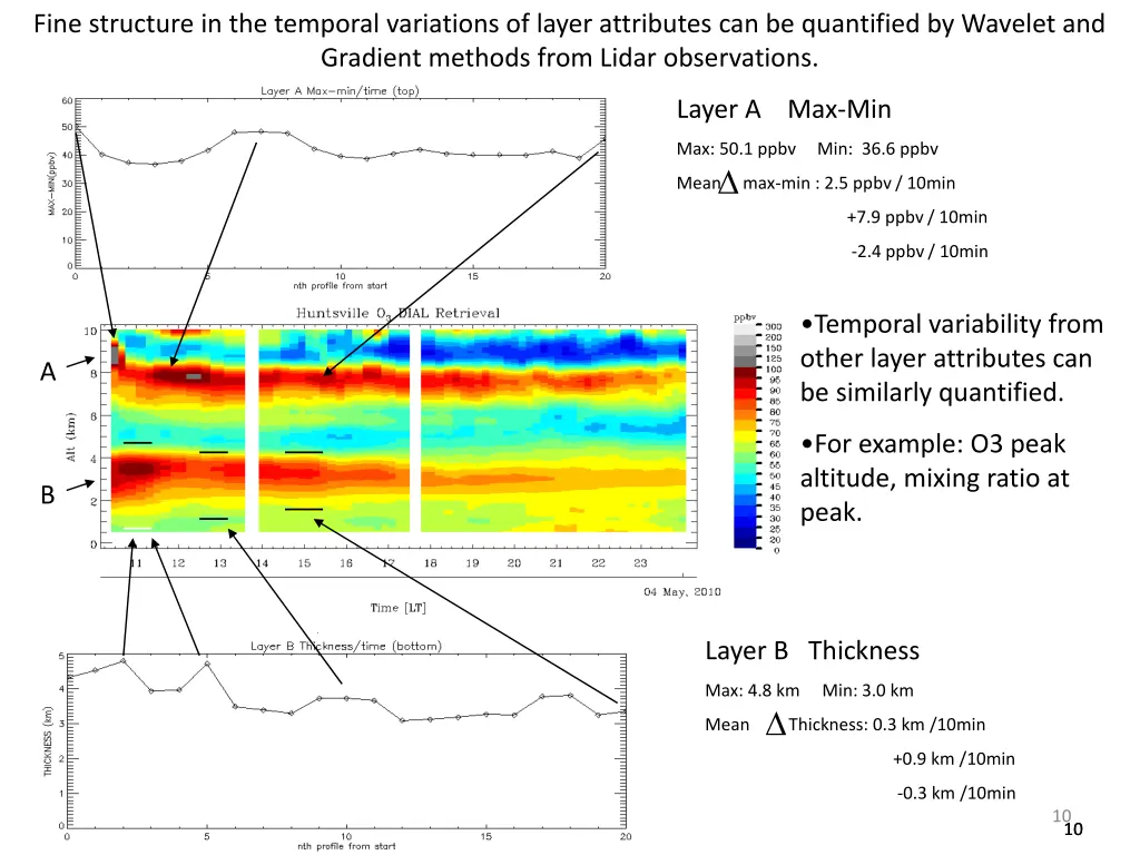 fine structure in the temporal variations