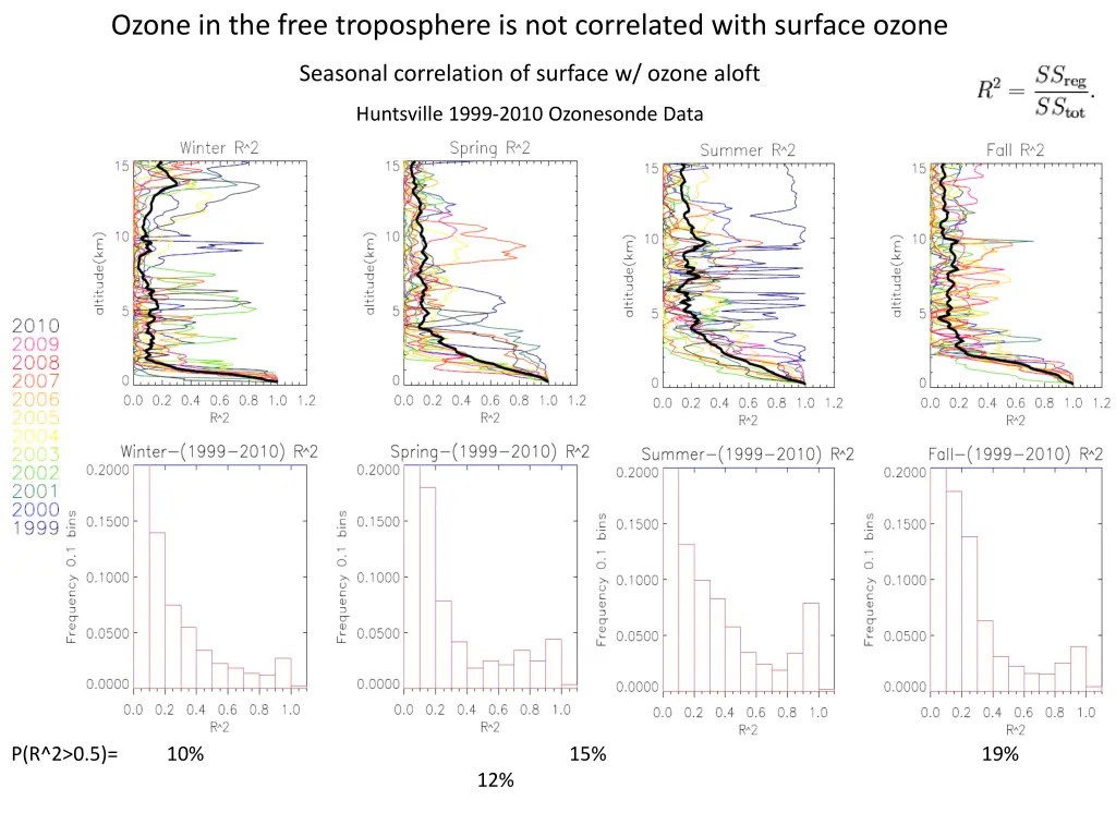 ozone in the free troposphere is not correlated