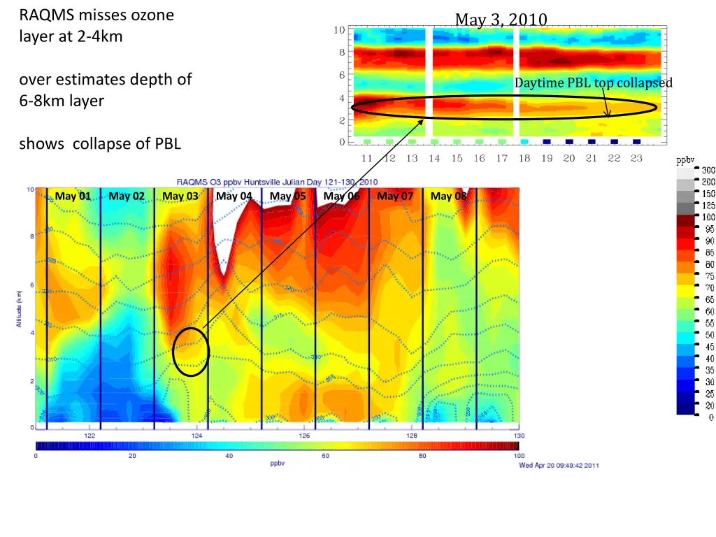 raqms misses ozone layer at 2 4km