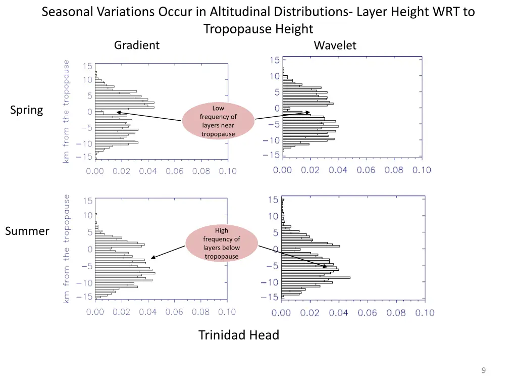 seasonal variations occur in altitudinal