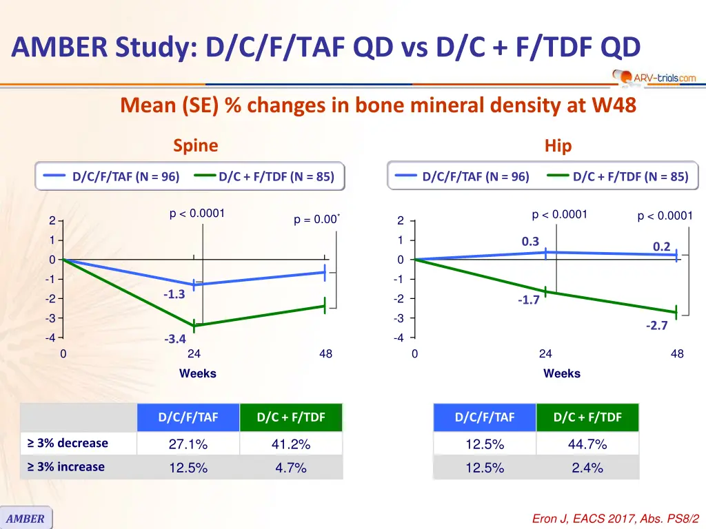 amber study d c f taf qd vs d c f tdf qd 4