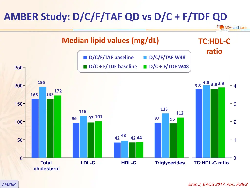 amber study d c f taf qd vs d c f tdf qd 5