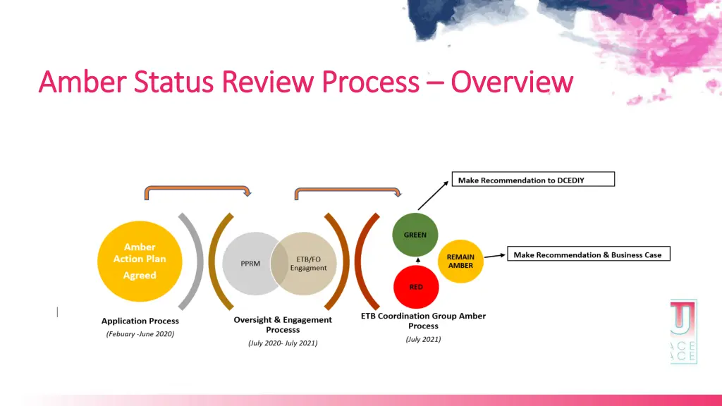 amber status review process amber status review