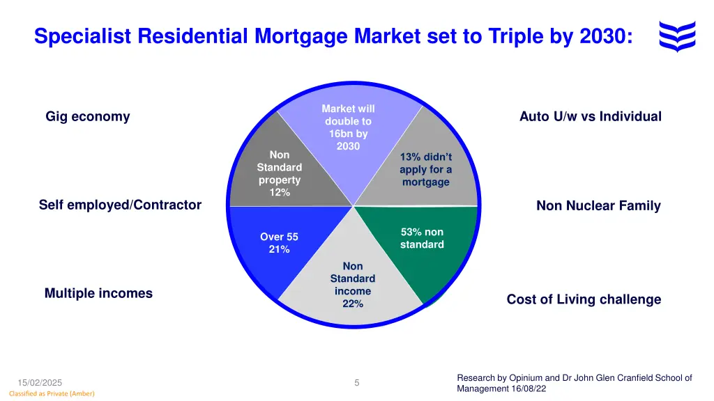 specialist residential mortgage market
