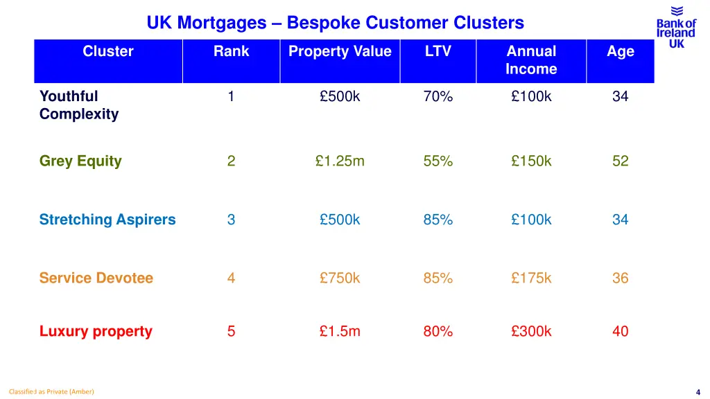 uk mortgages bespoke customer clusters 1