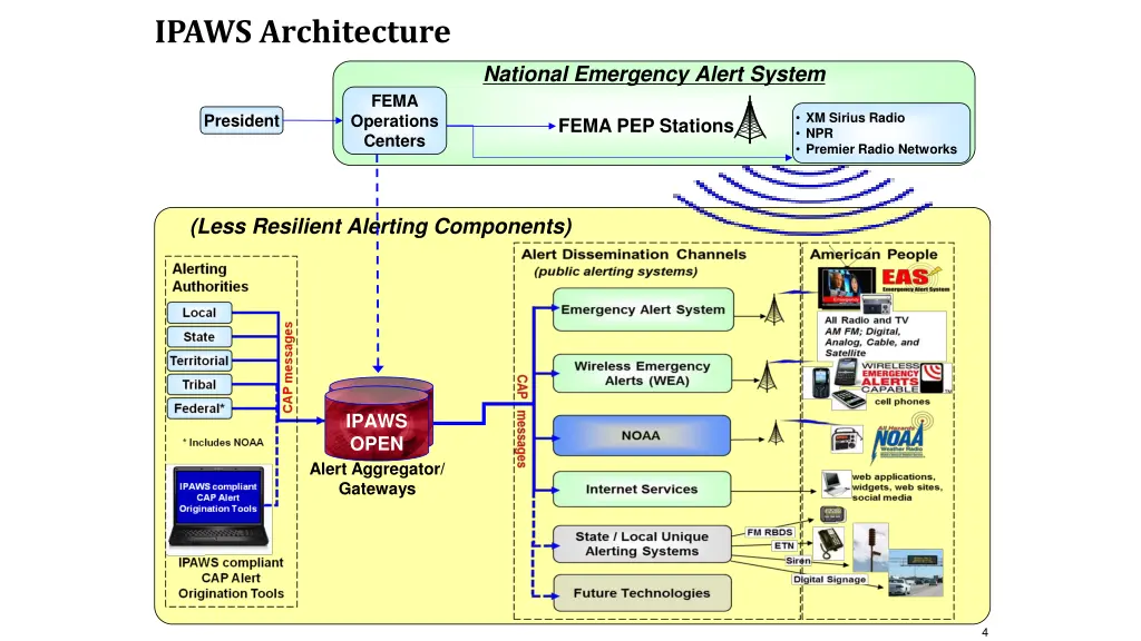 ipaws architecture