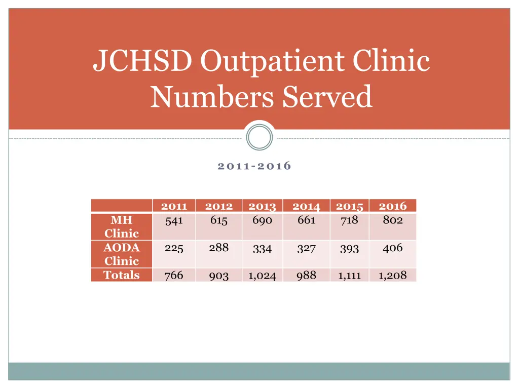 jchsd outpatient clinic numbers served