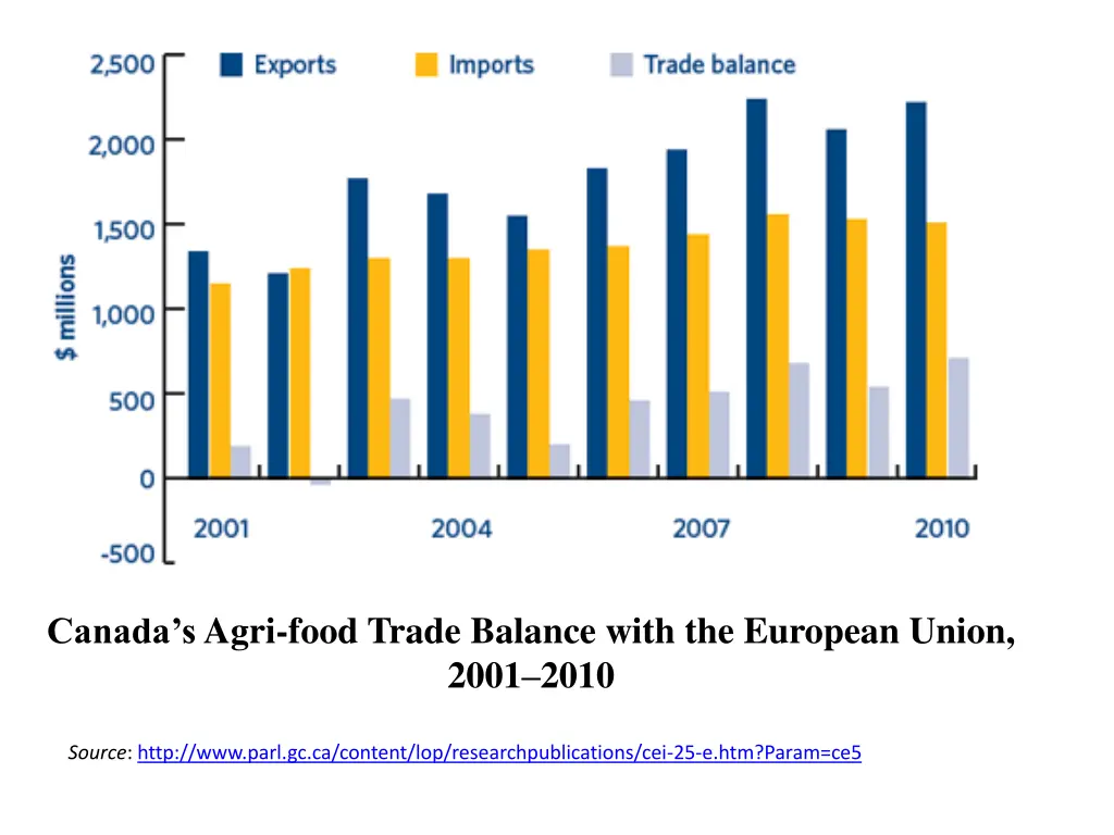 canada s agri food trade balance with
