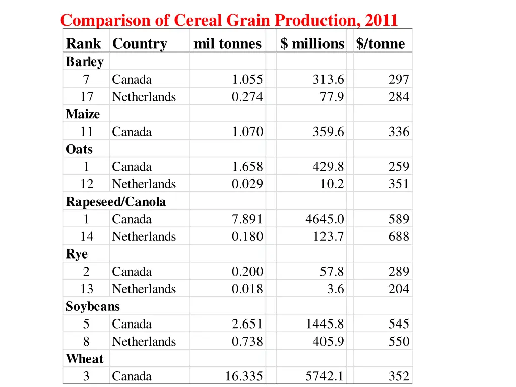 comparison of cereal grain production 2011 rank