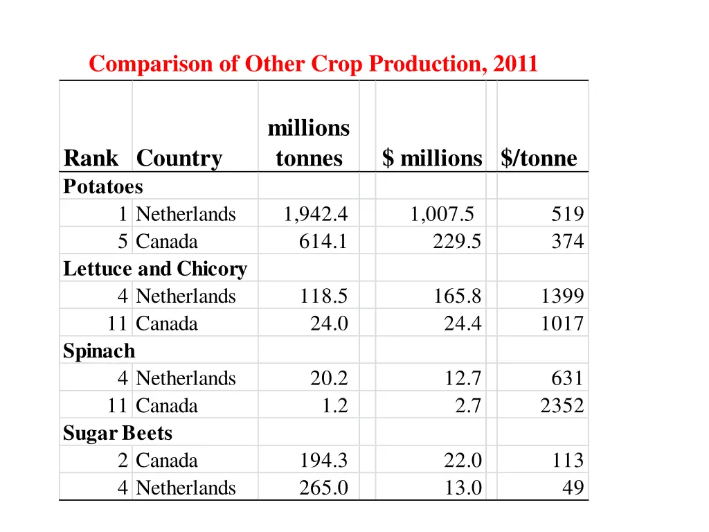 comparison of other crop production 2011