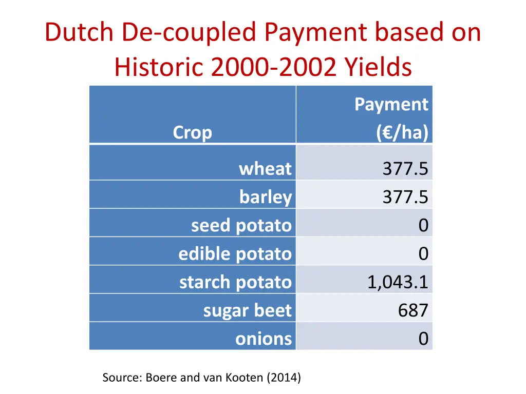 dutch de coupled payment based on historic 2000