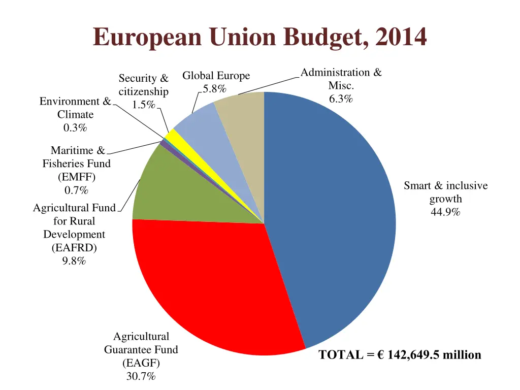 european union budget 2014