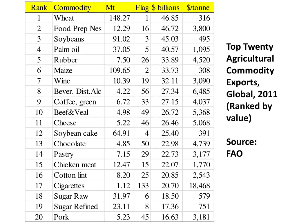 rank commodity 1 wheat 2 food prep nes 3 soybeans