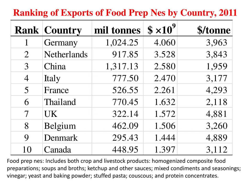 ranking of exports of food prep nes by country