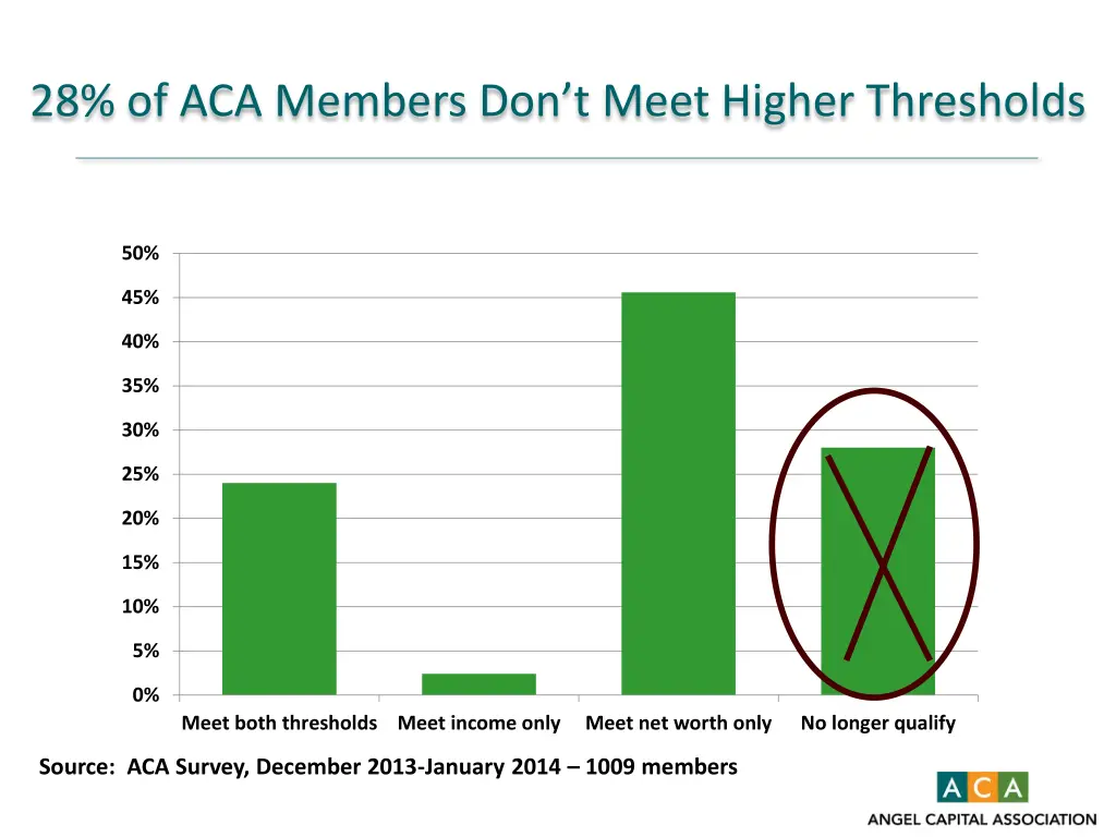 28 of aca members don t meet higher thresholds