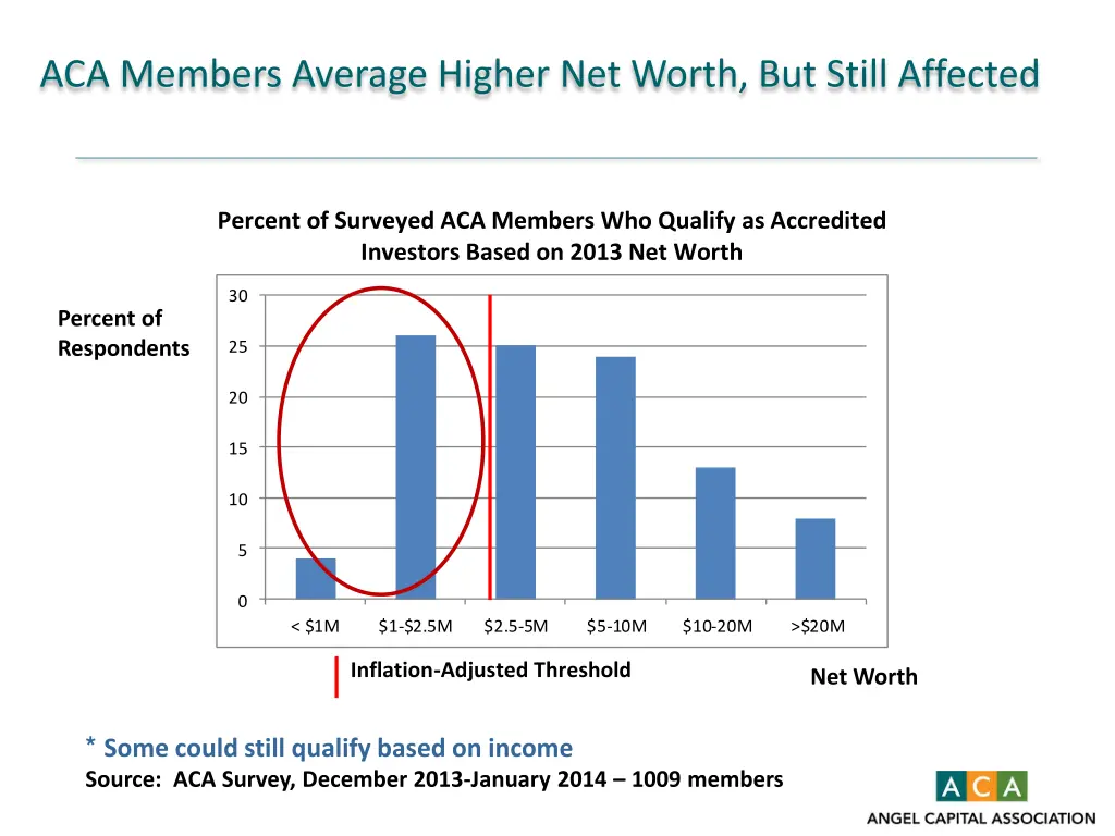aca members average higher net worth but still