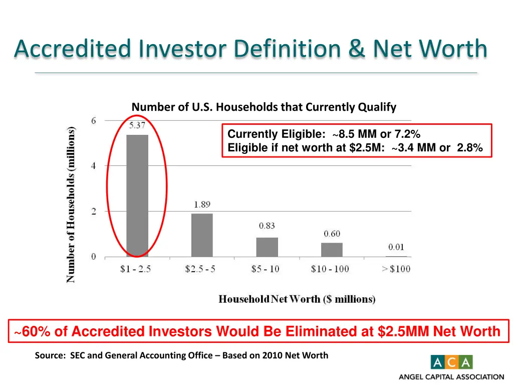 accredited investor definition net worth