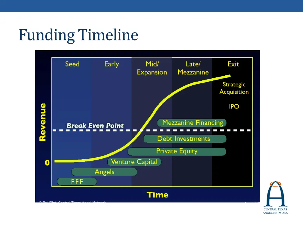 funding timeline