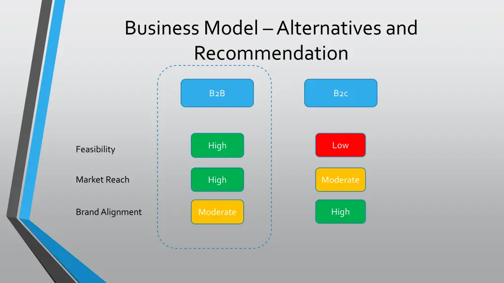business model alternatives and recommendation