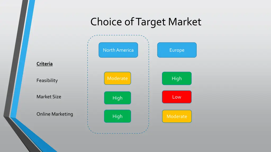 choice of target market