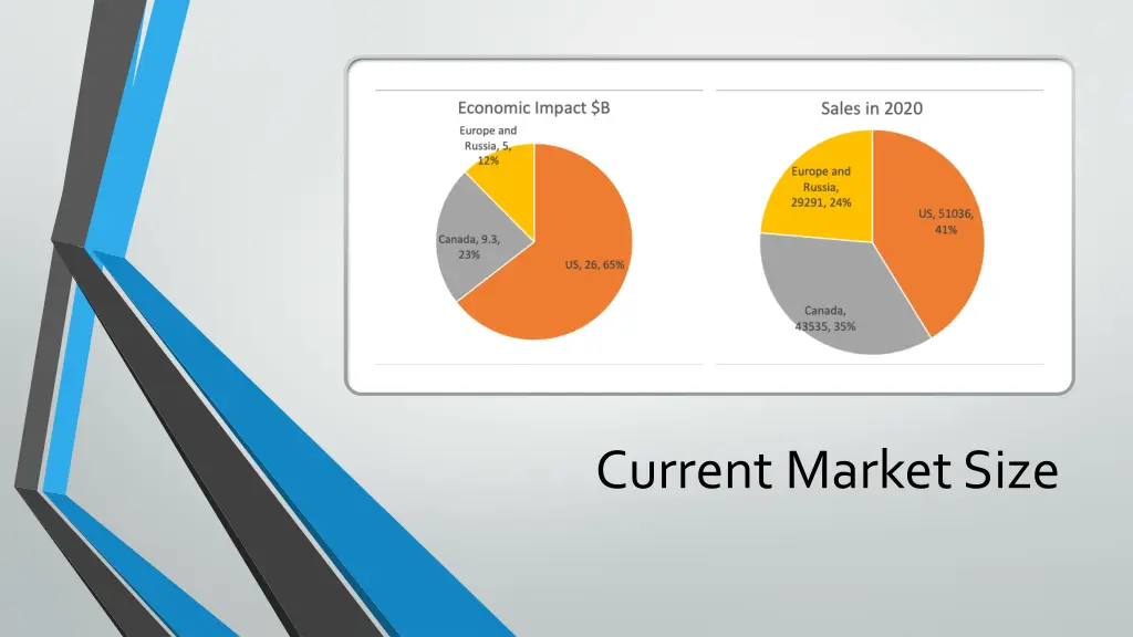 current market size