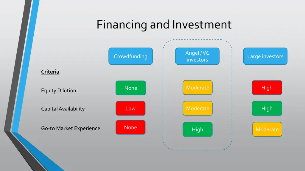 financing and investment