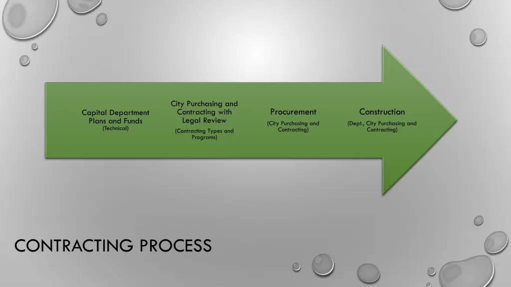 city purchasing and contracting with legal review
