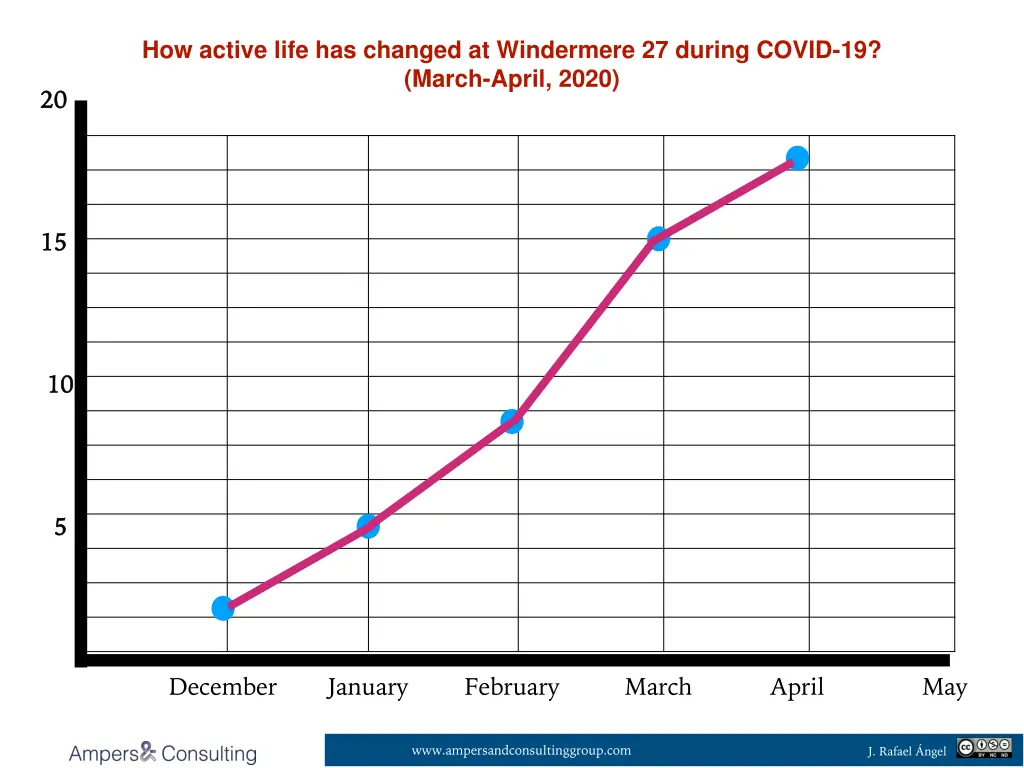 how active life has changed at windermere