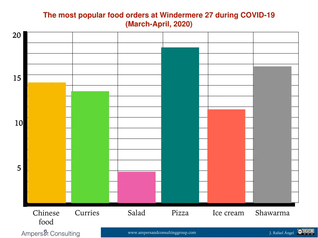 the most popular food orders at windermere