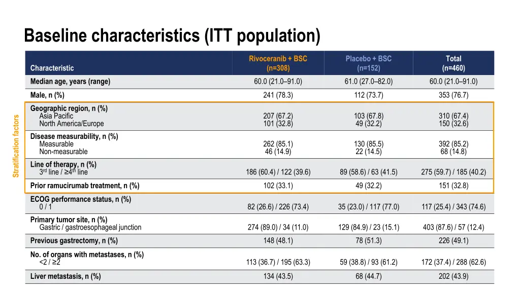 baseline characteristics itt population