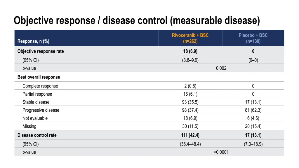 objective response disease control measurable