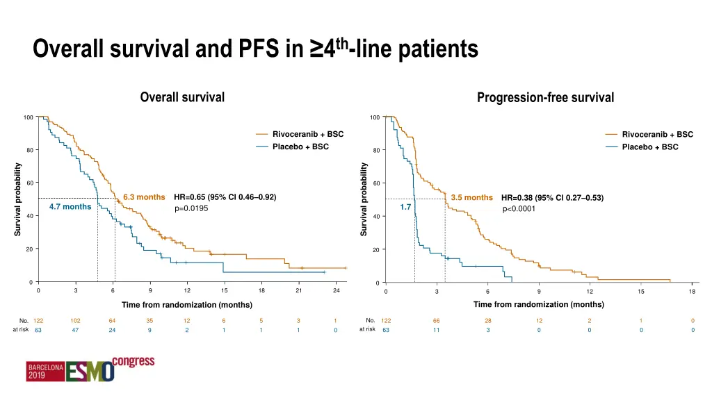 overall survival and pfs in 4 th line patients