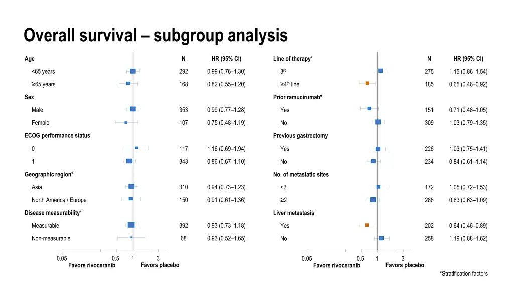 overall survival subgroup analysis