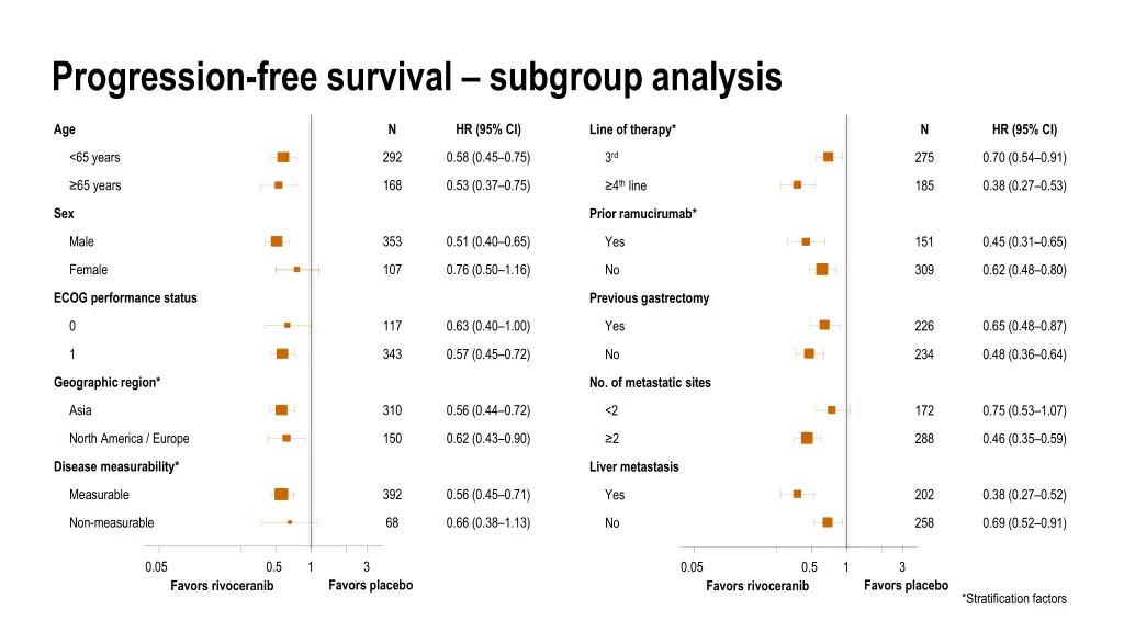 progression free survival subgroup analysis