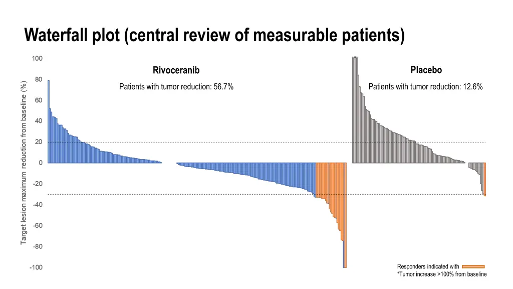 waterfall plot central review of measurable