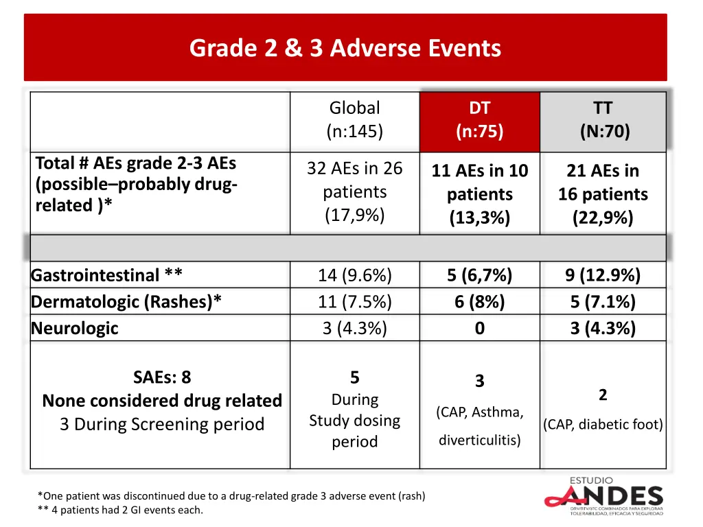 grade 2 3 adverse events