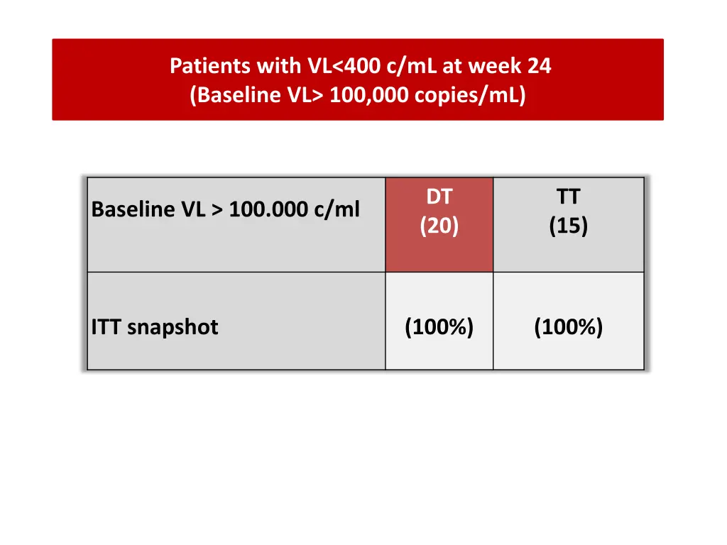 patients with vl 400 c ml at week 24 baseline