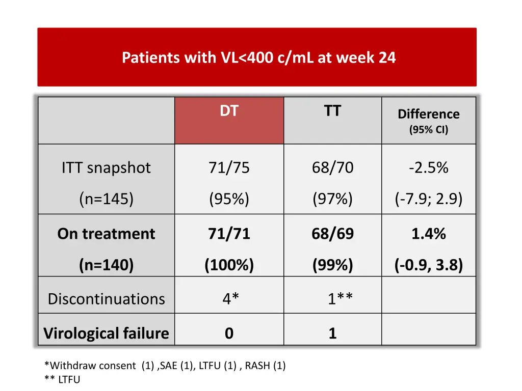 patients with vl 400 c ml at week 24