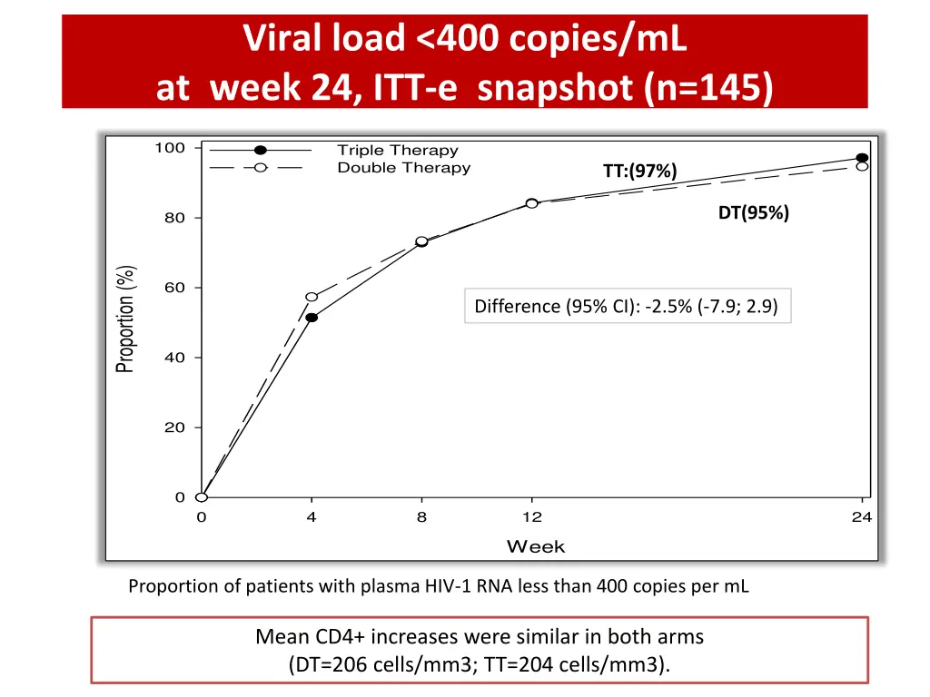 viral load 400 copies ml at week