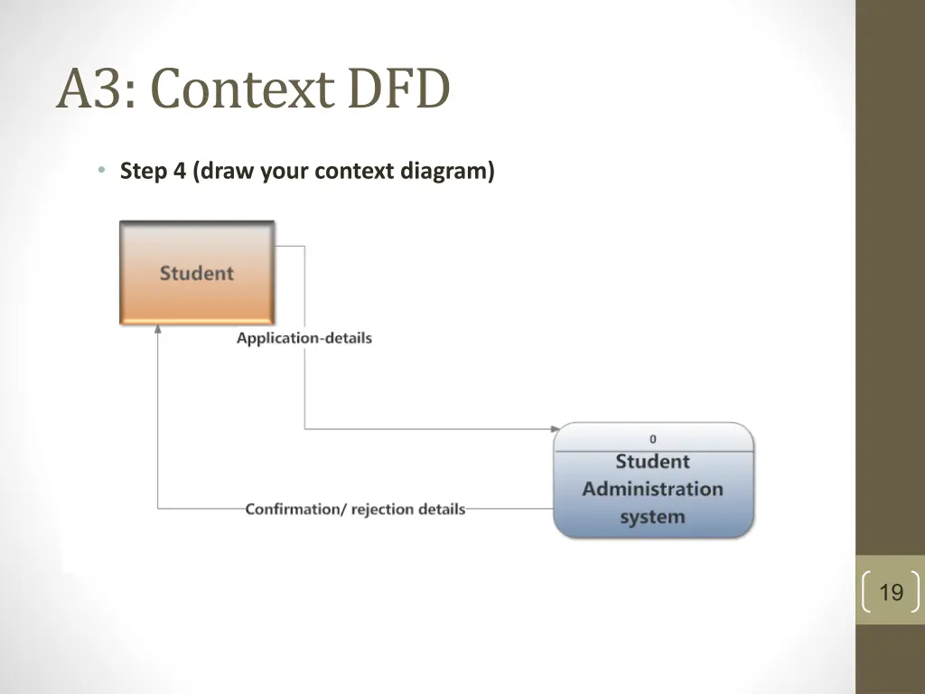 a3 context dfd