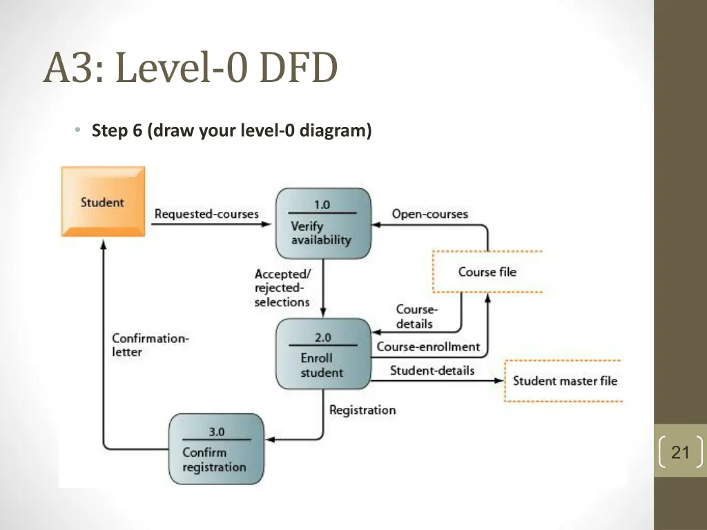 a3 level 0 dfd