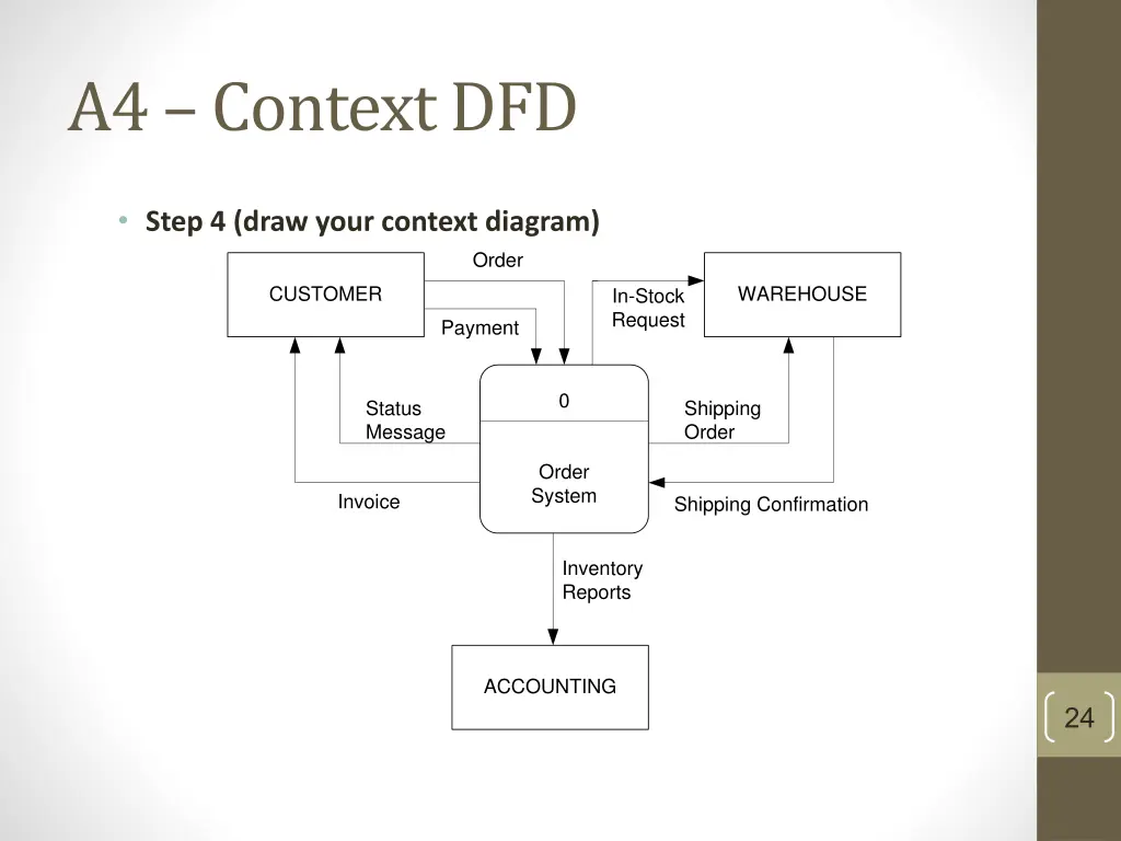 a4 context dfd
