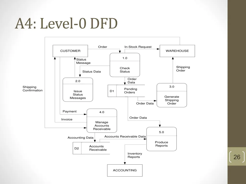 a4 level 0 dfd