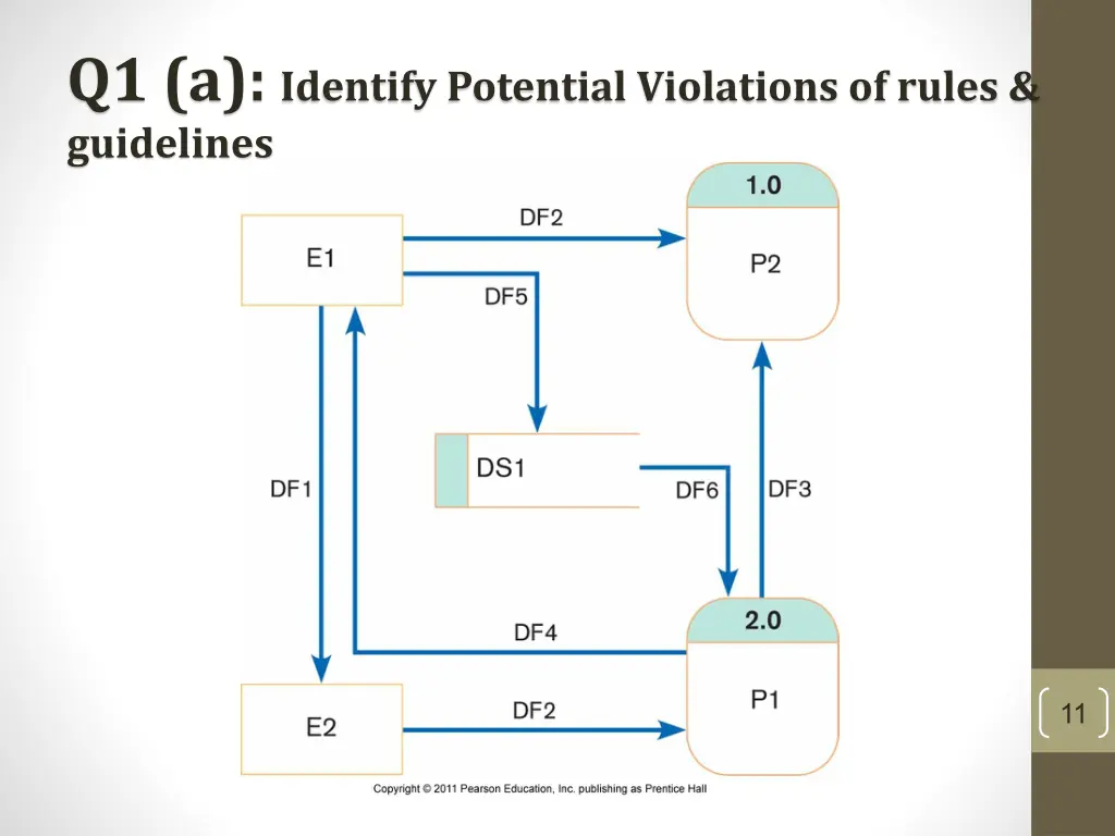 q1 a identify potential violations of rules
