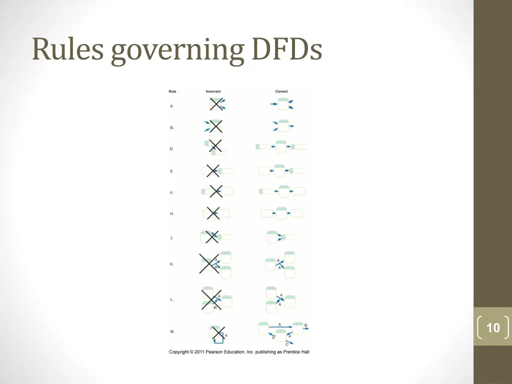 rules governing dfds