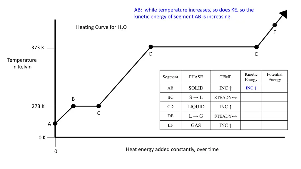ab while temperature increases so does