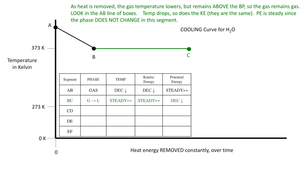 as heat is removed the gas temperature lowers 1
